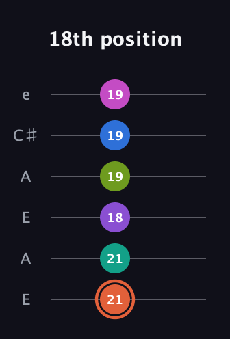C♯ Minor 13th Sharp 9th guitar tab — 18th position (21 21 18 19 19 19) in Open A Tuning (EAEAC♯E)