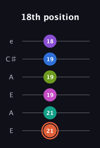 C♯ Minor 13th Sharp 9th guitar tab — 18th position (21 21 19 19 19 18) in Open A Tuning (EAEAC♯E)