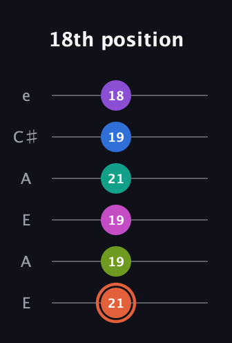 C♯ Minor 13th Sharp 9th guitar tab — 18th position (21 19 19 21 19 18) in Open A Tuning (EAEAC♯E)