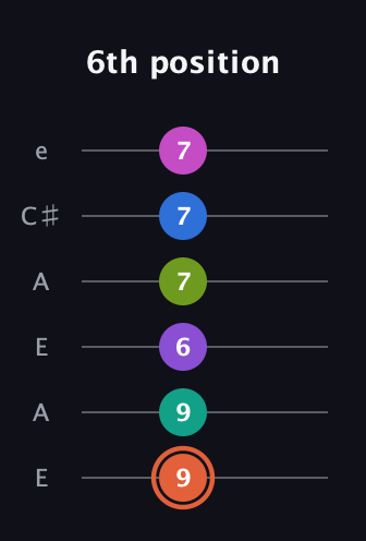 C♯ Minor 13th Sharp 9th guitar tab — 6th position (9 9 6 7 7 7) in Open A Tuning (EAEAC♯E)