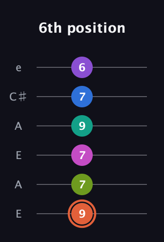 C♯ Minor 13th Sharp 9th guitar tab — 6th position (9 7 7 9 7 6) in Open A Tuning (EAEAC♯E)