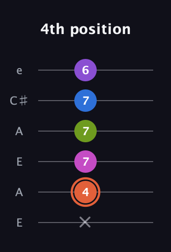 C♯ Minor 6th Sharp 13th guitar tab — 4th position (x 4 7 7 7 6) in Open A Tuning (EAEAC♯E)
