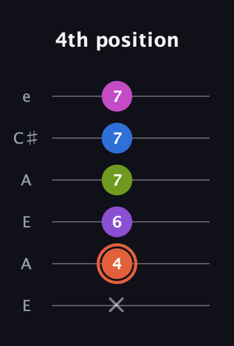 C♯ Minor 6th Sharp 13th guitar tab — 4th position (x 4 6 7 7 7) in Open A Tuning (EAEAC♯E)