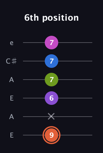 C♯ Minor 6th Sharp 13th guitar tab — 6th position (9 x 6 7 7 7) in Open A Tuning (EAEAC♯E)