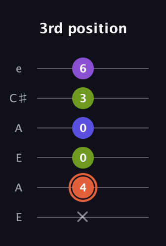 C♯ Minor 6th Sharp 5th guitar tab — 3rd position (x 4 0 0 3 6) in Open A Tuning (EAEAC♯E)