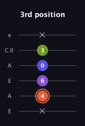 C♯ Minor 6th Sharp 5th guitar tab — 3rd position (x 4 6 0 3 x) in Open A Tuning (EAEAC♯E)