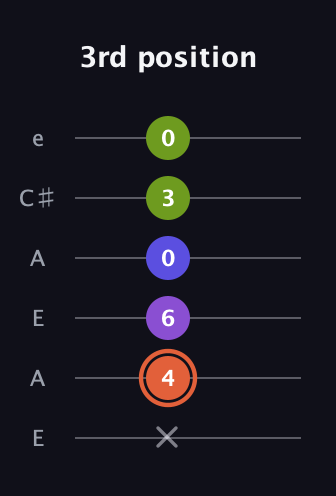 C♯ Minor 6th Sharp 5th guitar tab — 3rd position (x 4 6 0 3 0) in Open A Tuning (EAEAC♯E)
