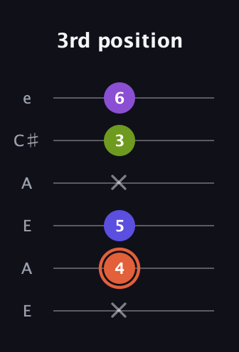 C♯ Minor 6th Sharp 5th guitar tab — 3rd position (x 4 5 x 3 6) in Open A Tuning (EAEAC♯E)