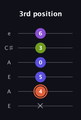 C♯ Minor 6th Sharp 5th guitar tab — 3rd position (x 4 5 0 3 6) in Open A Tuning (EAEAC♯E)