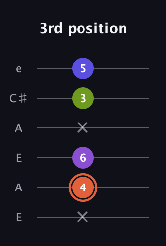 C♯ Minor 6th Sharp 5th guitar tab — 3rd position (x 4 6 x 3 5) in Open A Tuning (EAEAC♯E)