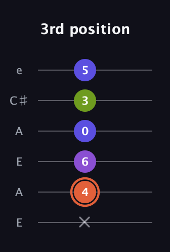 C♯ Minor 6th Sharp 5th guitar tab — 3rd position (x 4 6 0 3 5) in Open A Tuning (EAEAC♯E)