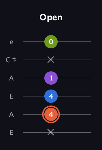 C♯ Minor 6th Sharp 9th guitar tab — Open (x 4 4 1 x 0) in Open A Tuning (EAEAC♯E)