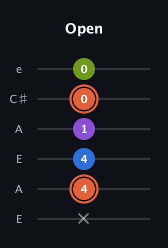 C♯ Minor 6th Sharp 9th guitar tab — Open (x 4 4 1 0 0) in Open A Tuning (EAEAC♯E)