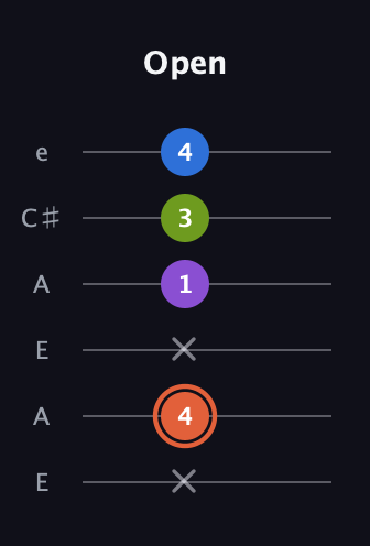 C♯ Minor 6th Sharp 9th guitar tab — Open (x 4 x 1 3 4) in Open A Tuning (EAEAC♯E)