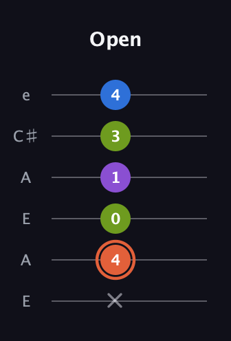 C♯ Minor 6th Sharp 9th guitar tab — Open (x 4 0 1 3 4) in Open A Tuning (EAEAC♯E)