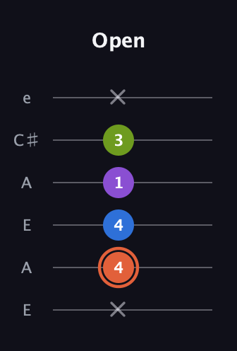 C♯ Minor 6th Sharp 9th guitar tab — Open (x 4 4 1 3 x) in Open A Tuning (EAEAC♯E)