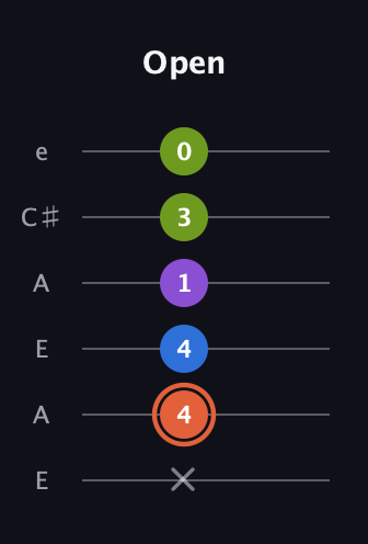 C♯ Minor 6th Sharp 9th guitar tab — Open (x 4 4 1 3 0) in Open A Tuning (EAEAC♯E)