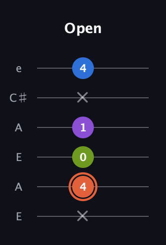 C♯ Minor 6th Sharp 9th guitar tab — Open (x 4 0 1 x 4) in Open A Tuning (EAEAC♯E)