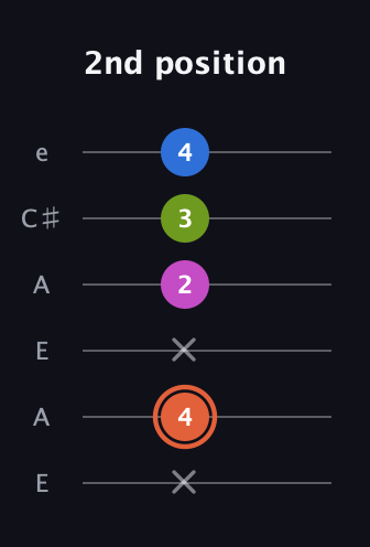 C♯ Minor 7th Sharp 13th guitar tab — 2nd position (x 4 x 2 3 4) in Open A Tuning (EAEAC♯E)