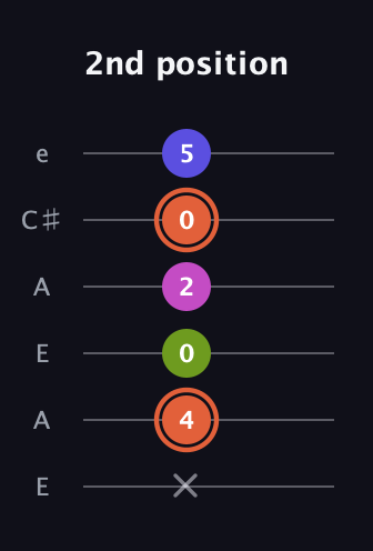 C♯ Minor 7th Sharp 5th guitar tab — 2nd position (x 4 0 2 0 5) in Open A Tuning (EAEAC♯E)