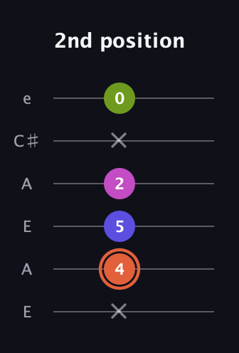 C♯ Minor 7th Sharp 5th guitar tab — 2nd position (x 4 5 2 x 0) in Open A Tuning (EAEAC♯E)