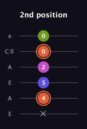 C♯ Minor 7th Sharp 5th guitar tab — 2nd position (x 4 5 2 0 0) in Open A Tuning (EAEAC♯E)