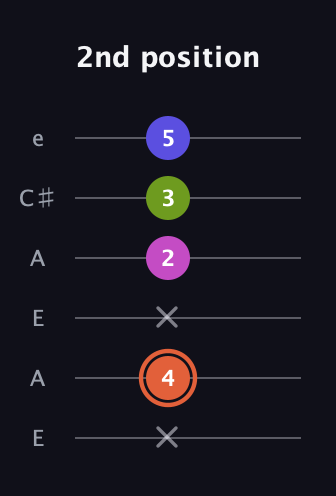 C♯ Minor 7th Sharp 5th guitar tab — 2nd position (x 4 x 2 3 5) in Open A Tuning (EAEAC♯E)