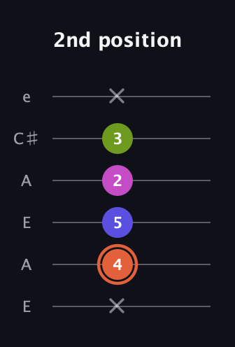 C♯ Minor 7th Sharp 5th guitar tab — 2nd position (x 4 5 2 3 x) in Open A Tuning (EAEAC♯E)