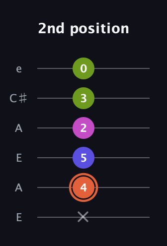 C♯ Minor 7th Sharp 5th guitar tab — 2nd position (x 4 5 2 3 0) in Open A Tuning (EAEAC♯E)