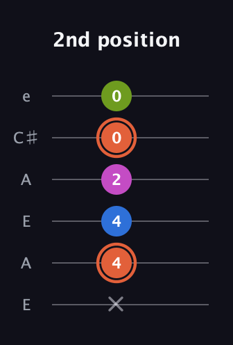 C♯ Minor 7th Sharp 9th guitar tab — 2nd position (x 4 4 2 0 0) in Open A Tuning (EAEAC♯E)