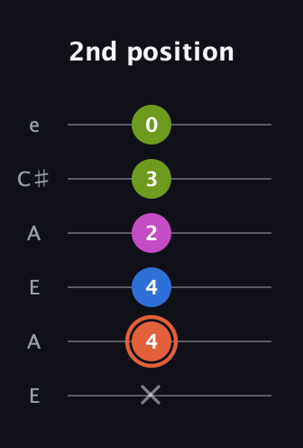 C♯ Minor 7th Sharp 9th guitar tab — 2nd position (x 4 4 2 3 0) in Open A Tuning (EAEAC♯E)