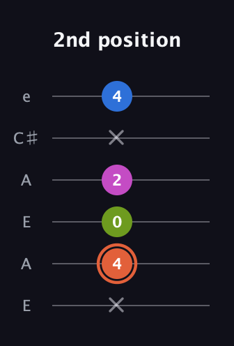 C♯ Minor 7th Sharp 9th guitar tab — 2nd position (x 4 0 2 x 4) in Open A Tuning (EAEAC♯E)