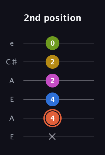 C♯ Minor 9th Sharp 13th guitar tab — 2nd position (x 4 4 2 2 0) in Open A Tuning (EAEAC♯E)