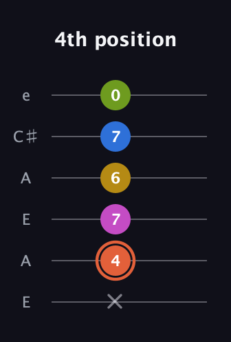 C♯ Minor 9th Sharp 13th guitar tab — 4th position (x 4 7 6 7 0) in Open A Tuning (EAEAC♯E)