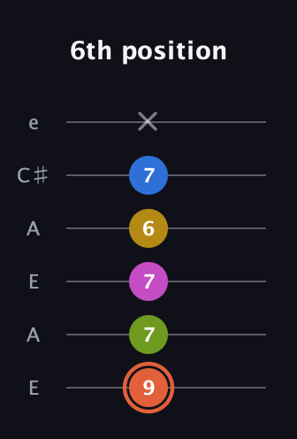 C♯ Minor 9th Sharp 13th guitar tab — 6th position (9 7 7 6 7 x) in Open A Tuning (EAEAC♯E)