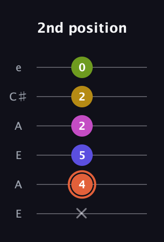 C♯ Minor 9th Sharp 5th guitar tab — 2nd position (x 4 5 2 2 0) in Open A Tuning (EAEAC♯E)