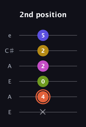 C♯ Minor 9th Sharp 5th guitar tab — 2nd position (x 4 0 2 2 5) in Open A Tuning (EAEAC♯E)