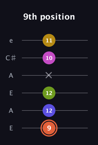 C♯ Minor 9th Sharp 5th guitar tab — 9th position (9 12 12 x 10 11) in Open A Tuning (EAEAC♯E)