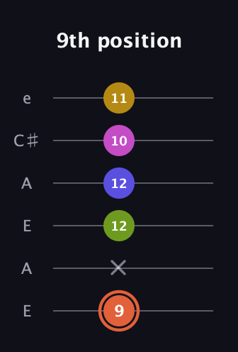 C♯ Minor 9th Sharp 5th guitar tab — 9th position (9 x 12 12 10 11) in Open A Tuning (EAEAC♯E)