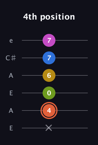 C♯ Minor 9th guitar tab — 4th position (x 4 0 6 7 7) in Open A Tuning (EAEAC♯E)