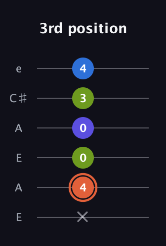 C♯ Minor Flat 13th guitar tab — 3rd position (x 4 0 0 3 4) in Open A Tuning (EAEAC♯E)