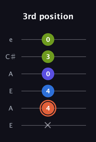 C♯ Minor Flat 13th guitar tab — 3rd position (x 4 4 0 3 0) in Open A Tuning (EAEAC♯E)