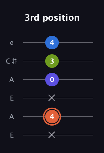 C♯ Minor Flat 13th guitar tab — 3rd position (x 4 x 0 3 4) in Open A Tuning (EAEAC♯E)