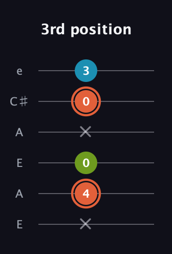 C♯ Minor Flat 5th guitar tab — 3rd position (x 4 0 x 0 3) in Open A Tuning (EAEAC♯E)