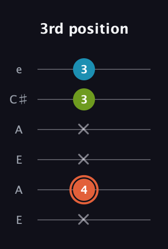 C♯ Minor Flat 5th guitar tab — 3rd position (x 4 x x 3 3) in Open A Tuning (EAEAC♯E)