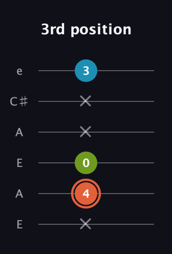 C♯ Minor Flat 5th guitar tab — 3rd position (x 4 0 x x 3) in Open A Tuning (EAEAC♯E)