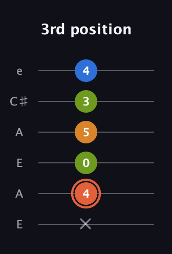 C♯ Minor Flat 9th guitar tab — 3rd position (x 4 0 5 3 4) in Open A Tuning (EAEAC♯E)