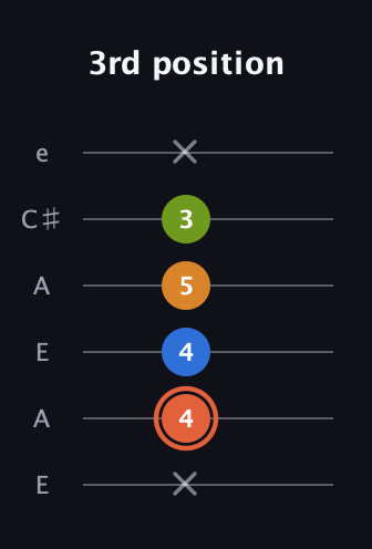 C♯ Minor Flat 9th guitar tab — 3rd position (x 4 4 5 3 x) in Open A Tuning (EAEAC♯E)