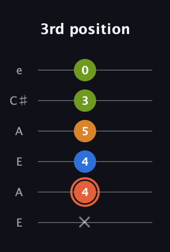 C♯ Minor Flat 9th guitar tab — 3rd position (x 4 4 5 3 0) in Open A Tuning (EAEAC♯E)