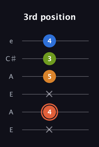 C♯ Minor Flat 9th guitar tab — 3rd position (x 4 x 5 3 4) in Open A Tuning (EAEAC♯E)